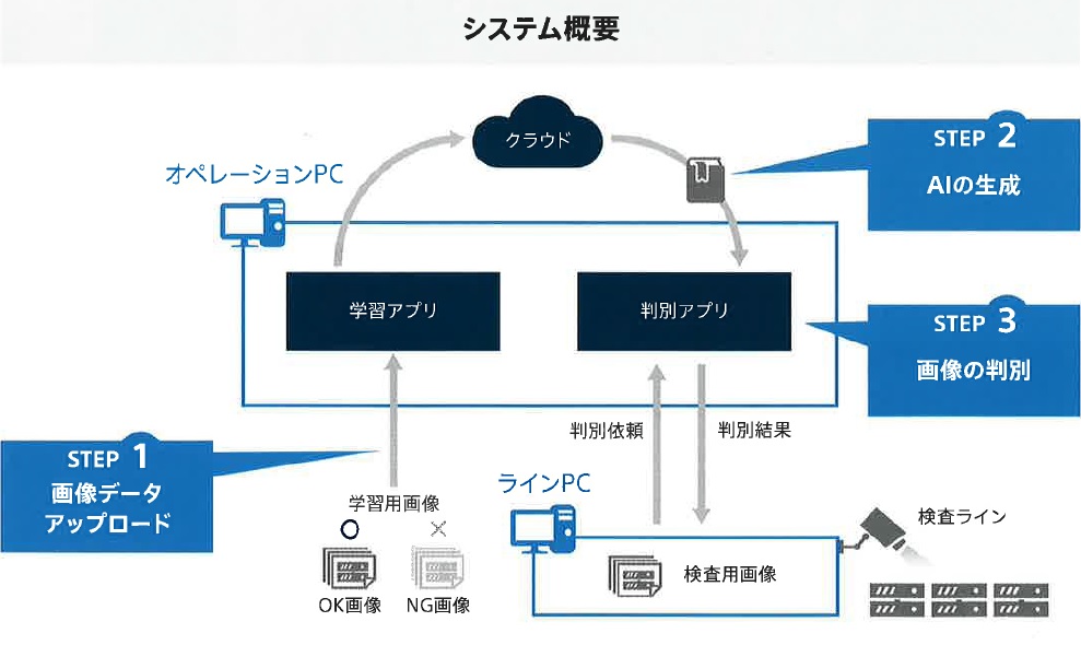 システム概要　AIによる画像判別ソリューション　検査コストを削減